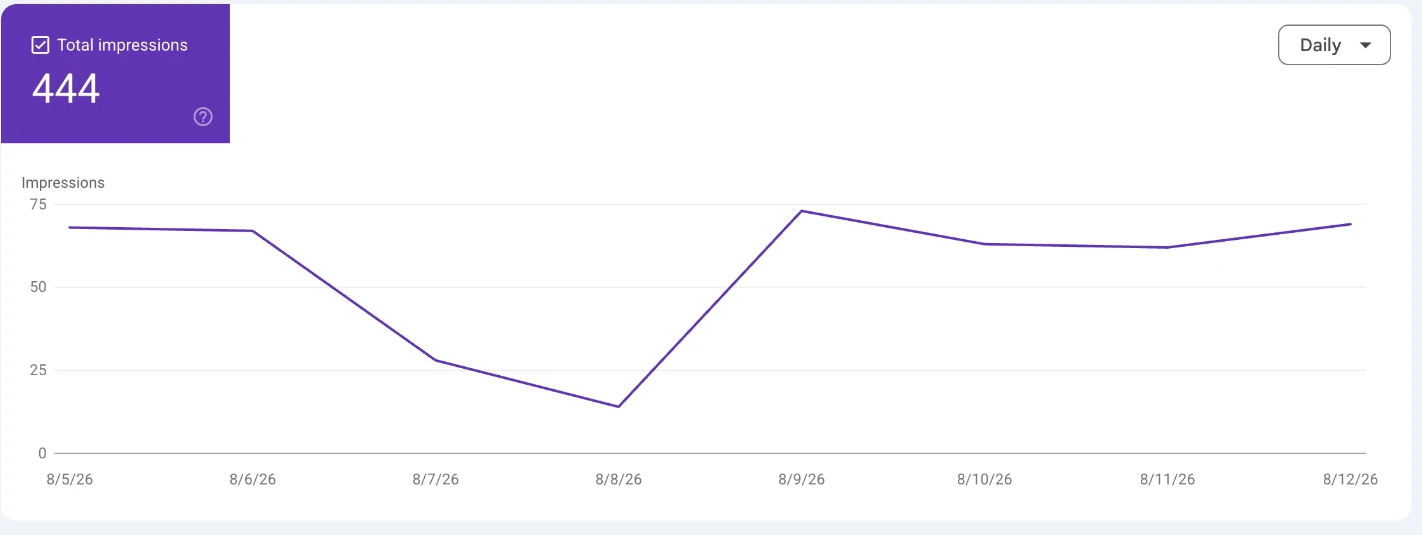 Anonymized Google Search Console report showing Generative AI feature impressions trending up over one week